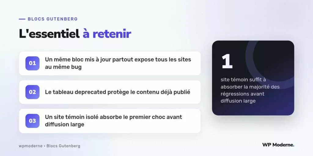 L'essentiel à retenir : Un même bloc mis à jour partout expose tous les sites au même bug ; Le tableau deprecated protège le contenu déjà publié ; Un site témoin isolé absorbe le premier choc avant diffusion large