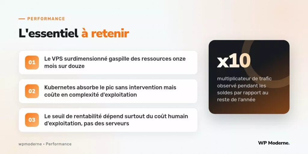 L'essentiel à retenir : Le VPS surdimensionné gaspille des ressources onze mois sur douze ; Kubernetes absorbe le pic sans intervention mais coûte en complexité d'exploitation ; Le seuil de rentabilité dépend surtout du coût humain d'exploitation, pas des serveurs