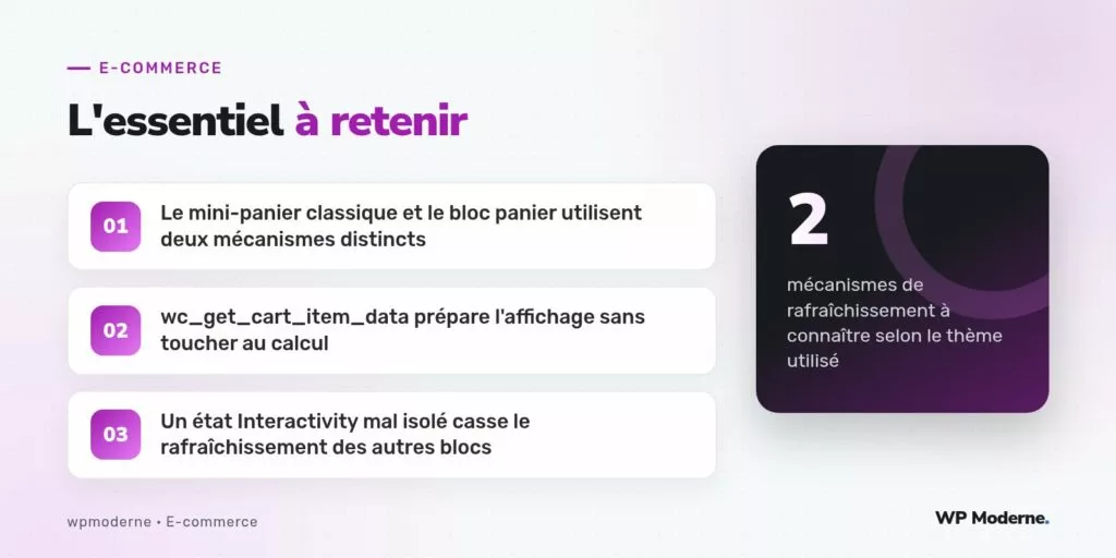 L'essentiel à retenir : Le mini-panier classique et le bloc panier utilisent deux mécanismes distincts ; wc_get_cart_item_data prépare l'affichage sans toucher au calcul ; Un état Interactivity mal isolé casse le rafraîchissement des autres blocs