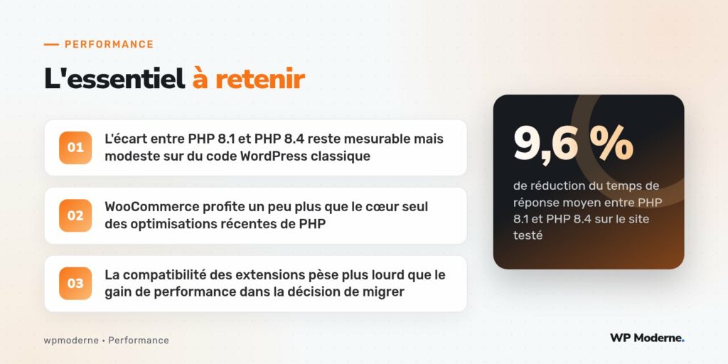 L'essentiel à retenir : L'écart entre PHP 8.1 et PHP 8.4 reste mesurable mais modeste sur du code WordPress classique ; WooCommerce profite un peu plus que le cœur seul des optimisations récentes de PHP ; La compatibilité des extensions pèse plus lourd que le gain de performance dans la décision de migrer