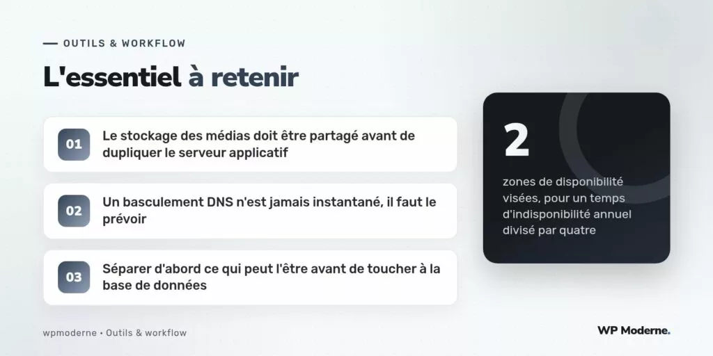 L'essentiel à retenir : Le stockage des médias doit être partagé avant de dupliquer le serveur applicatif ; Un basculement DNS n'est jamais instantané, il faut le prévoir ; Séparer d'abord ce qui peut l'être avant de toucher à la base de données