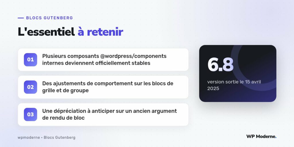 L'essentiel à retenir : Plusieurs composants @wordpress/components internes deviennent officiellement stables ; Des ajustements de comportement sur les blocs de grille et de groupe ; Une dépréciation à anticiper sur un ancien argument de rendu de bloc