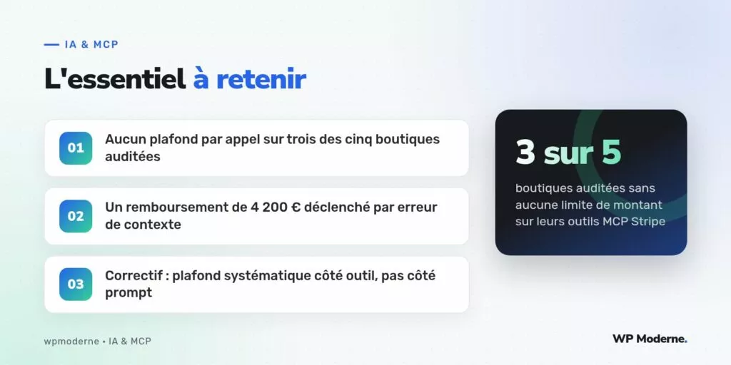 L'essentiel à retenir : Aucun plafond par appel sur trois des cinq boutiques auditées ; Un remboursement de 4 200 € déclenché par erreur de contexte ; Correctif : plafond systématique côté outil, pas côté prompt