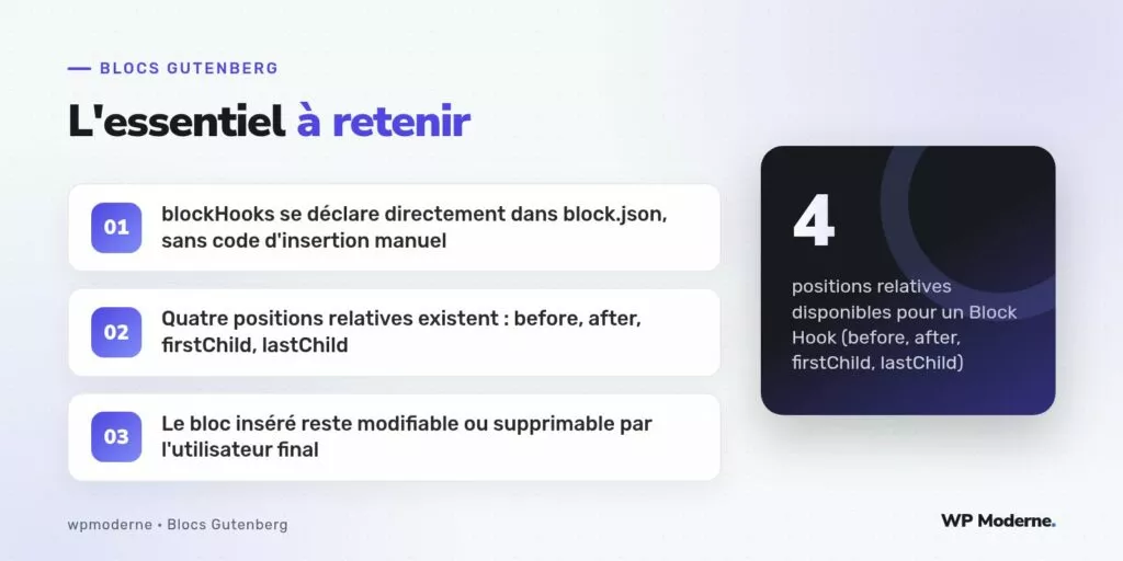 L'essentiel à retenir : blockHooks se déclare directement dans block.json, sans code d'insertion manuel ; Quatre positions relatives existent : before, after, firstChild, lastChild ; Le bloc inséré reste modifiable ou supprimable par l'utilisateur final