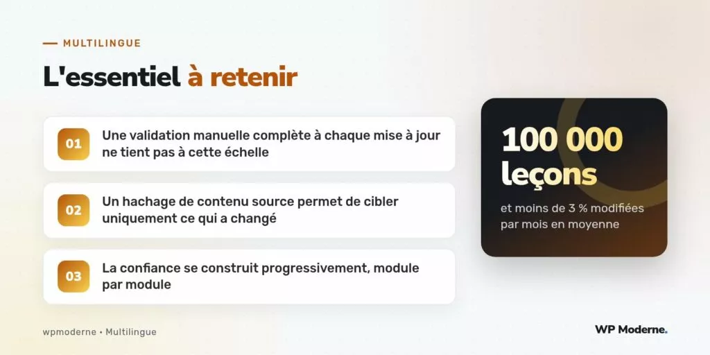 L'essentiel à retenir : Une validation manuelle complète à chaque mise à jour ne tient pas à cette échelle ; Un hachage de contenu source permet de cibler uniquement ce qui a changé ; La confiance se construit progressivement, module par module