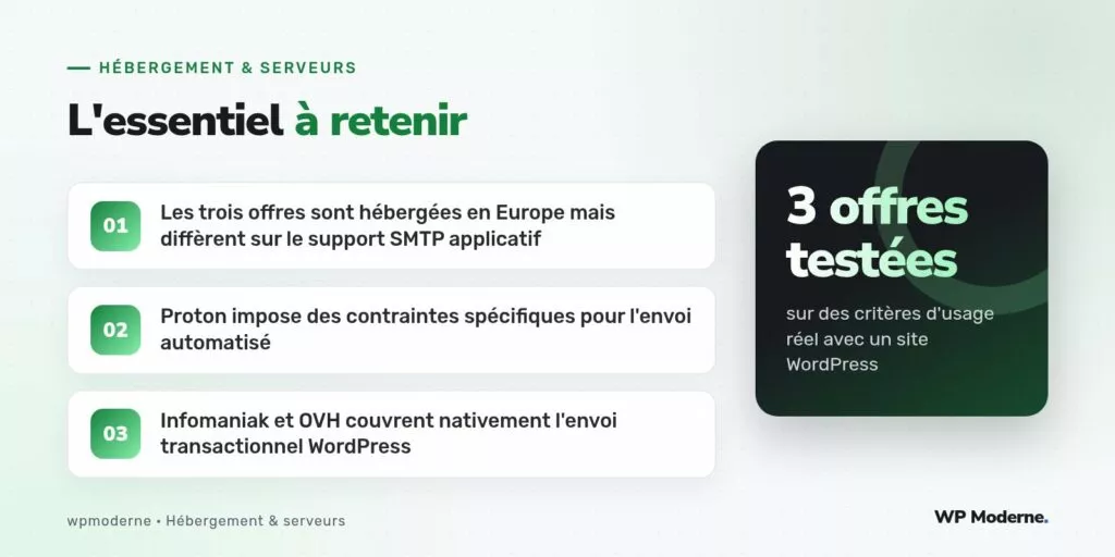 L'essentiel à retenir : Les trois offres sont hébergées en Europe mais diffèrent sur le support SMTP applicatif ; Proton impose des contraintes spécifiques pour l'envoi automatisé ; Infomaniak et OVH couvrent nativement l'envoi transactionnel WordPress