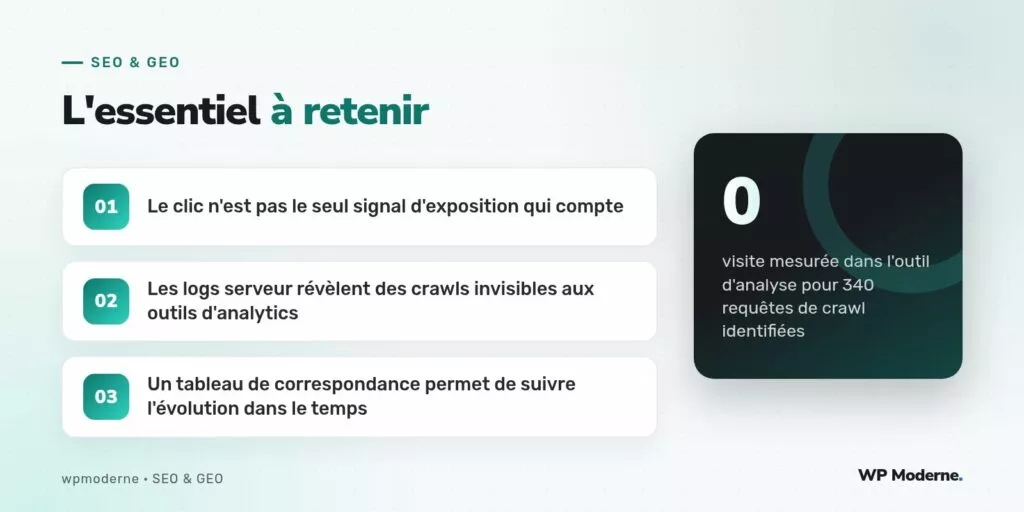 L'essentiel à retenir : Le clic n'est pas le seul signal d'exposition qui compte ; Les logs serveur révèlent des crawls invisibles aux outils d'analytics ; Un tableau de correspondance permet de suivre l'évolution dans le temps