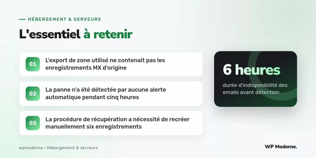 L'essentiel à retenir : L'export de zone utilisé ne contenait pas les enregistrements MX d'origine ; La panne n'a été détectée par aucune alerte automatique pendant cinq heures ; La procédure de récupération a nécessité de recréer manuellement six enregistrements