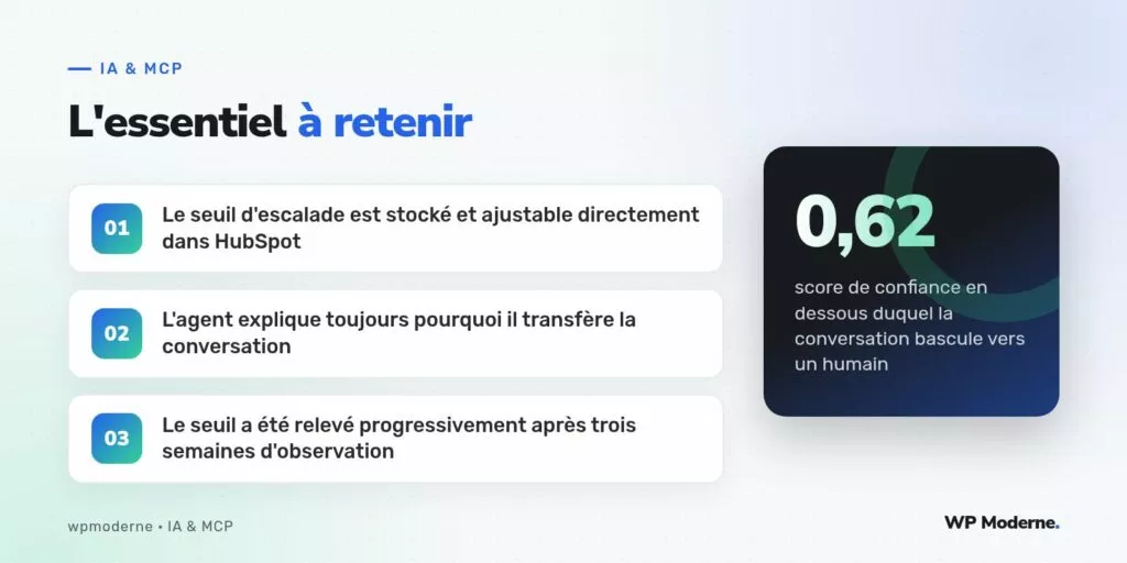 L'essentiel à retenir : Le seuil d'escalade est stocké et ajustable directement dans HubSpot ; L'agent explique toujours pourquoi il transfère la conversation ; Le seuil a été relevé progressivement après trois semaines d'observation