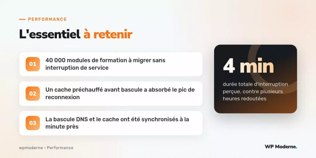 L'essentiel à retenir : 40 000 modules de formation à migrer sans interruption de service ; Un cache préchauffé avant bascule a absorbé le pic de reconnexion ; La bascule DNS et le cache ont été synchronisés à la minute près