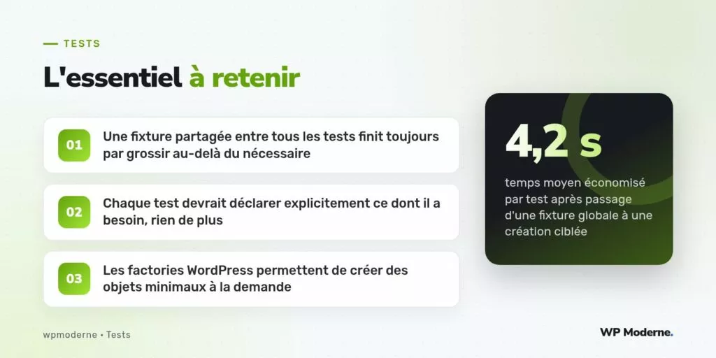 L'essentiel à retenir : Une fixture partagée entre tous les tests finit toujours par grossir au-delà du nécessaire ; Chaque test devrait déclarer explicitement ce dont il a besoin, rien de plus ; Les factories WordPress permettent de créer des objets minimaux à la demande