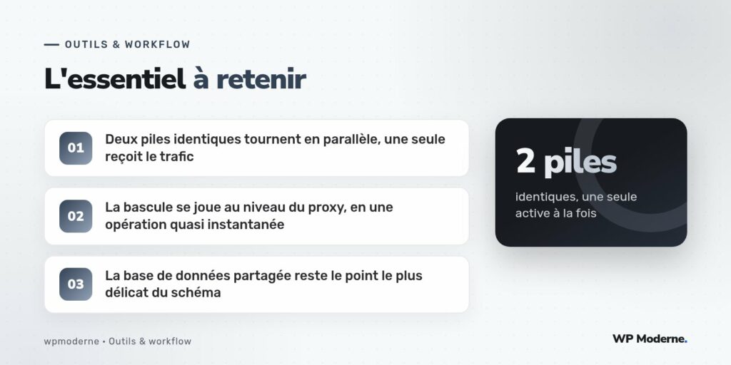 L'essentiel à retenir : Deux piles identiques tournent en parallèle, une seule reçoit le trafic ; La bascule se joue au niveau du proxy, en une opération quasi instantanée ; La base de données partagée reste le point le plus délicat du schéma