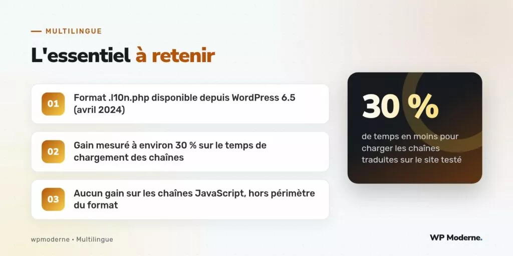 L'essentiel à retenir : Format .l10n.php disponible depuis WordPress 6.5 (avril 2024) ; Gain mesuré à environ 30 % sur le temps de chargement des chaînes ; Aucun gain sur les chaînes JavaScript, hors périmètre du format