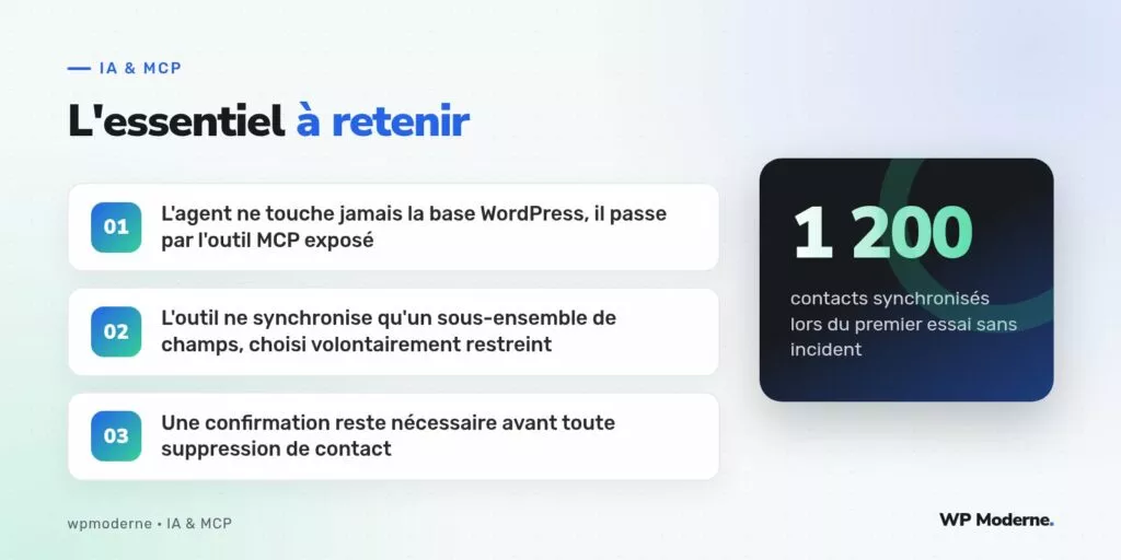 L'essentiel à retenir : L'agent ne touche jamais la base WordPress, il passe par l'outil MCP exposé ; L'outil ne synchronise qu'un sous-ensemble de champs, choisi volontairement restreint ; Une confirmation reste nécessaire avant toute suppression de contact