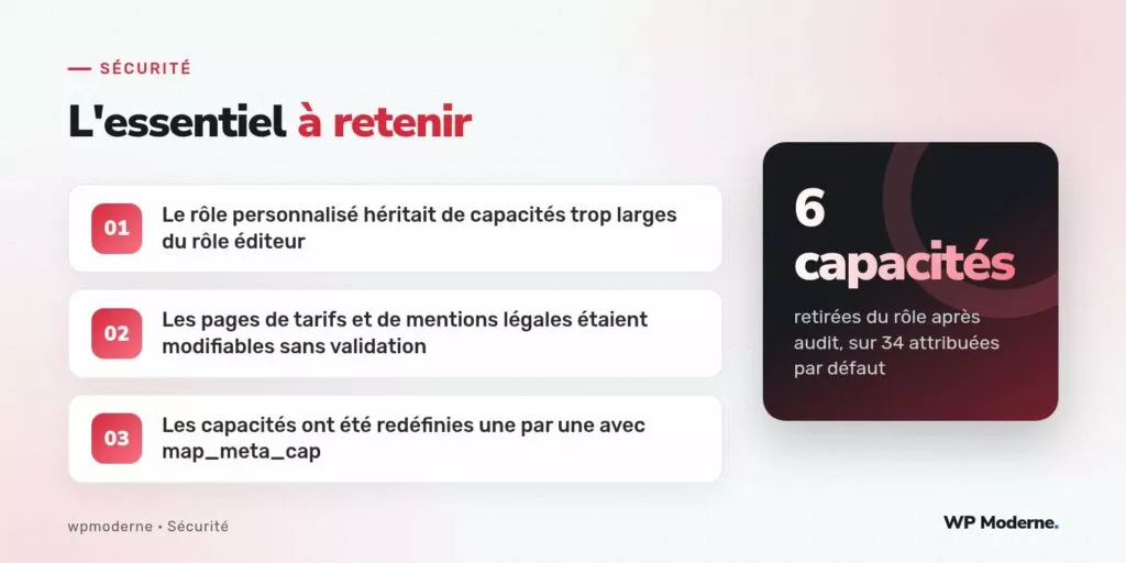 L'essentiel à retenir : Le rôle personnalisé héritait de capacités trop larges du rôle éditeur ; Les pages de tarifs et de mentions légales étaient modifiables sans validation ; Les capacités ont été redéfinies une par une avec map_meta_cap