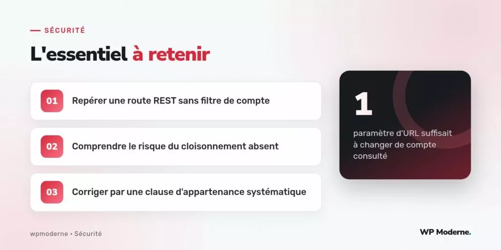 L'essentiel à retenir : Repérer une route REST sans filtre de compte ; Comprendre le risque du cloisonnement absent ; Corriger par une clause d'appartenance systématique