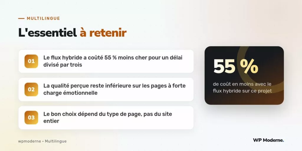 L'essentiel à retenir : Le flux hybride a coûté 55 % moins cher pour un délai divisé par trois ; La qualité perçue reste inférieure sur les pages à forte charge émotionnelle ; Le bon choix dépend du type de page, pas du site entier