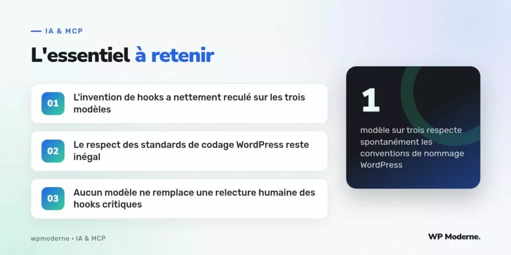 L'essentiel à retenir : L'invention de hooks a nettement reculé sur les trois modèles ; Le respect des standards de codage WordPress reste inégal ; Aucun modèle ne remplace une relecture humaine des hooks critiques