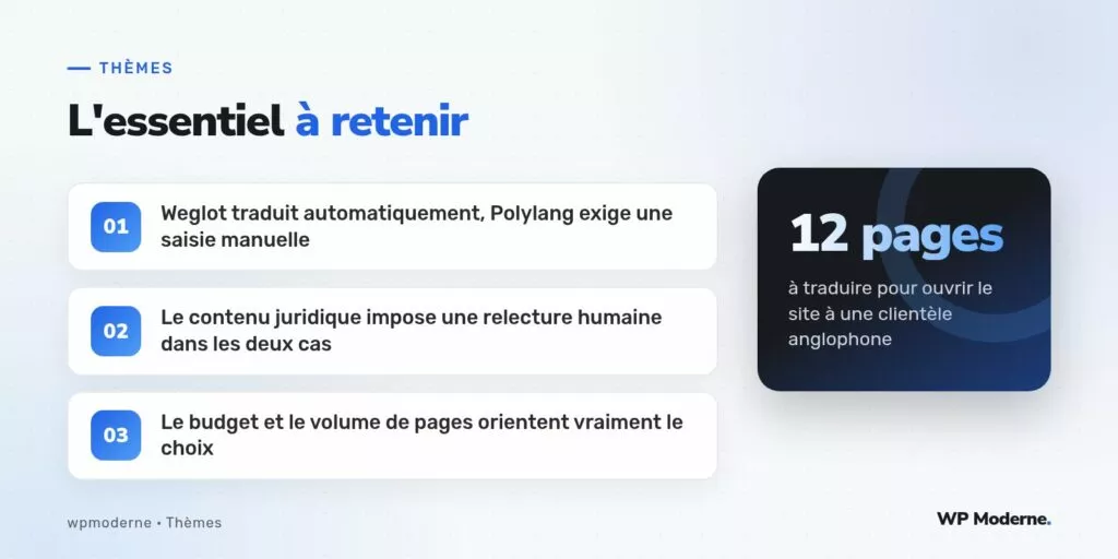 L'essentiel à retenir : Weglot traduit automatiquement, Polylang exige une saisie manuelle ; Le contenu juridique impose une relecture humaine dans les deux cas ; Le budget et le volume de pages orientent vraiment le choix