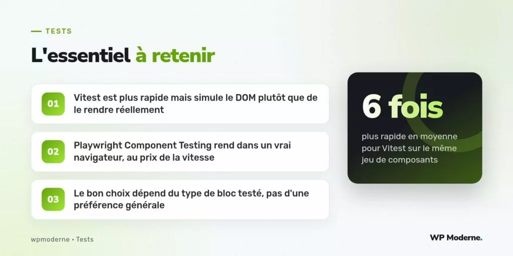 L'essentiel à retenir : Vitest est plus rapide mais simule le DOM plutôt que de le rendre réellement ; Playwright Component Testing rend dans un vrai navigateur, au prix de la vitesse ; Le bon choix dépend du type de bloc testé, pas d'une préférence générale