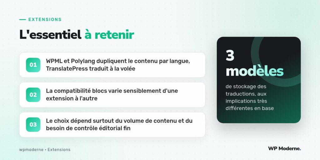 L'essentiel à retenir : WPML et Polylang dupliquent le contenu par langue, TranslatePress traduit à la volée ; La compatibilité blocs varie sensiblement d'une extension à l'autre ; Le choix dépend surtout du volume de contenu et du besoin de contrôle éditorial fin
