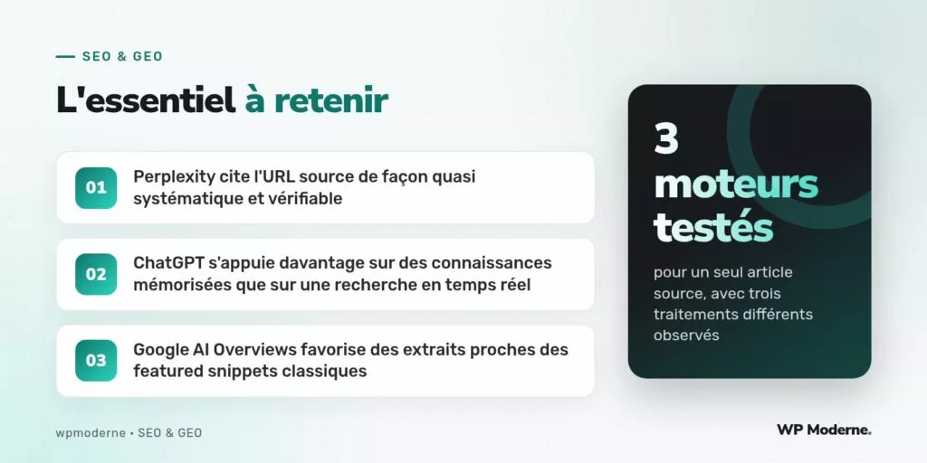 L'essentiel à retenir : Perplexity cite l'URL source de façon quasi systématique et vérifiable ; ChatGPT s'appuie davantage sur des connaissances mémorisées que sur une recherche en temps réel ; Google AI Overviews favorise des extraits proches des featured snippets classiques