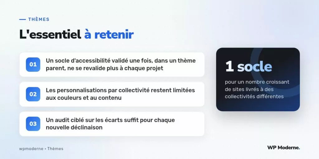 L'essentiel à retenir : Un socle d'accessibilité validé une fois, dans un thème parent, ne se revalide plus à chaque projet ; Les personnalisations par collectivité restent limitées aux couleurs et au contenu ; Un audit ciblé sur les écarts suffit pour chaque nouvelle déclinaison