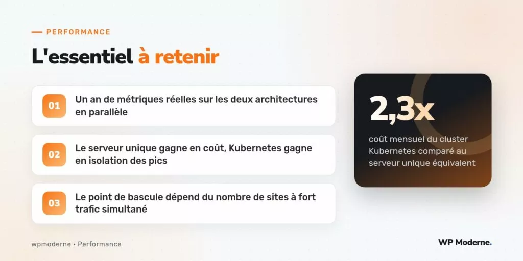 L'essentiel à retenir : Un an de métriques réelles sur les deux architectures en parallèle ; Le serveur unique gagne en coût, Kubernetes gagne en isolation des pics ; Le point de bascule dépend du nombre de sites à fort trafic simultané