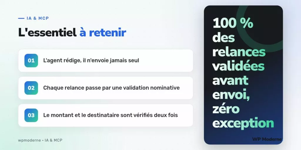 L'essentiel à retenir : L'agent rédige, il n'envoie jamais seul ; Chaque relance passe par une validation nominative ; Le montant et le destinataire sont vérifiés deux fois