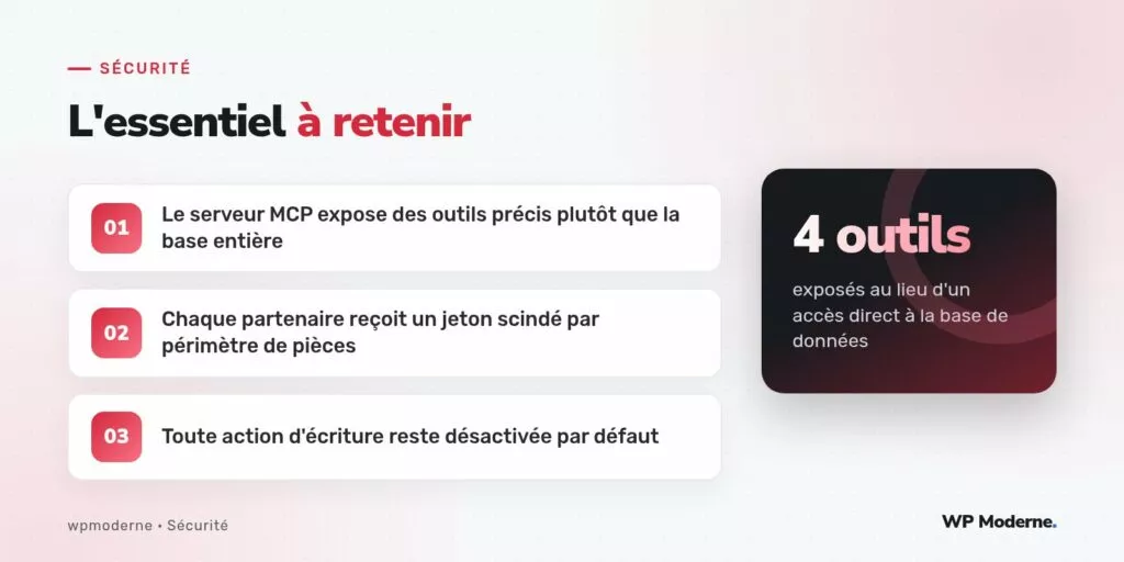 L'essentiel à retenir : Le serveur MCP expose des outils précis plutôt que la base entière ; Chaque partenaire reçoit un jeton scindé par périmètre de pièces ; Toute action d'écriture reste désactivée par défaut