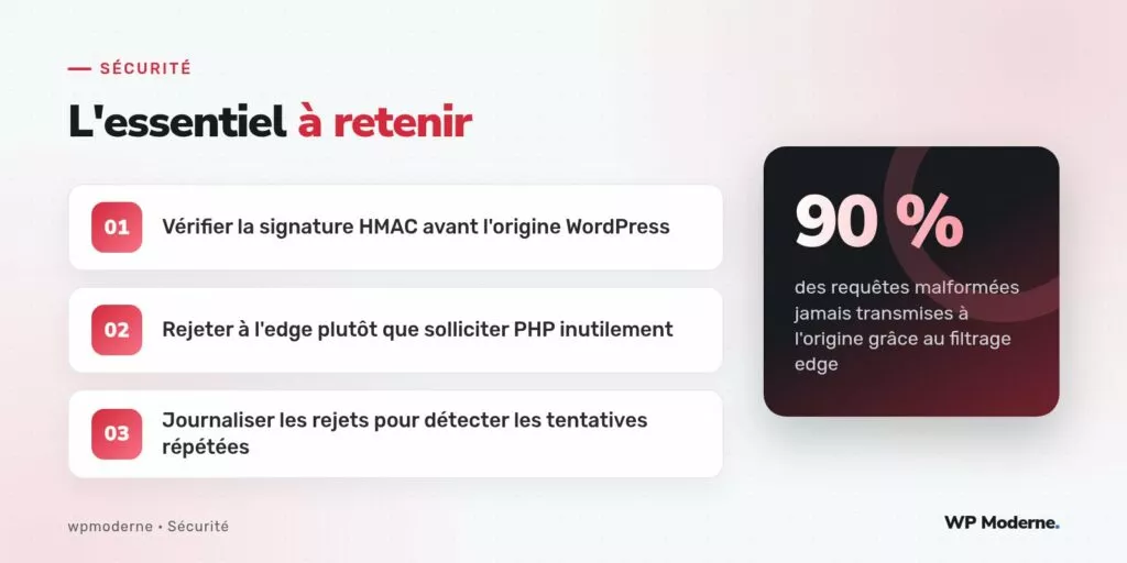 L'essentiel à retenir : Vérifier la signature HMAC avant l'origine WordPress ; Rejeter à l'edge plutôt que solliciter PHP inutilement ; Journaliser les rejets pour détecter les tentatives répétées