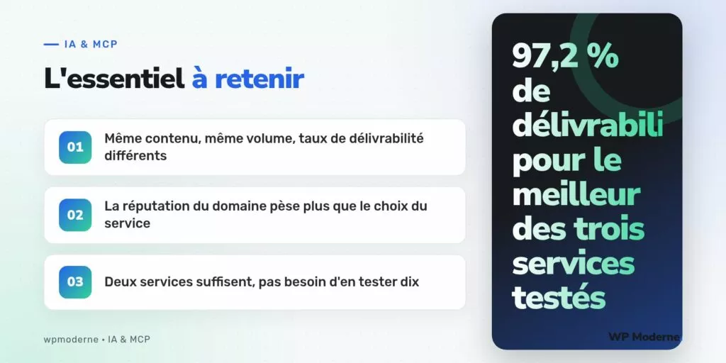 L'essentiel à retenir : Même contenu, même volume, taux de délivrabilité différents ; La réputation du domaine pèse plus que le choix du service ; Deux services suffisent, pas besoin d'en tester dix