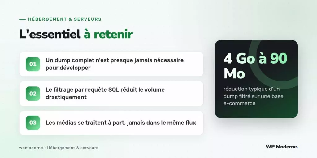 L'essentiel à retenir : Un dump complet n'est presque jamais nécessaire pour développer ; Le filtrage par requête SQL réduit le volume drastiquement ; Les médias se traitent à part, jamais dans le même flux