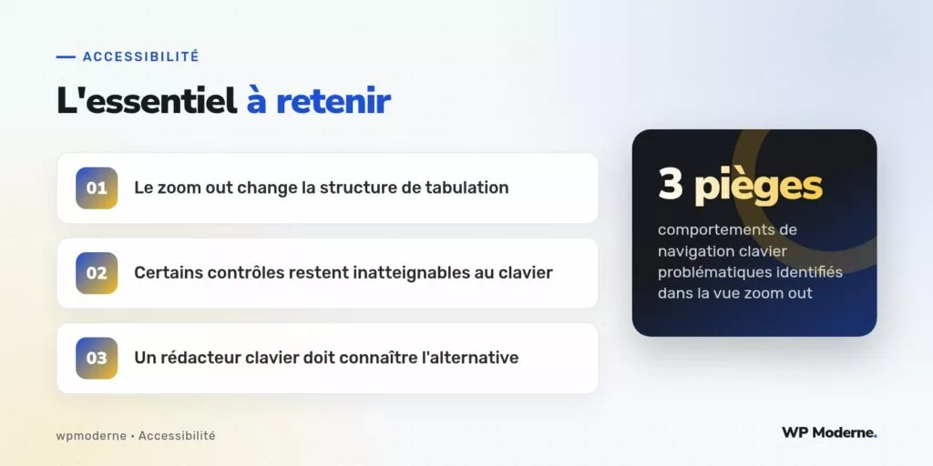 L'essentiel à retenir : Le zoom out change la structure de tabulation ; Certains contrôles restent inatteignables au clavier ; Un rédacteur clavier doit connaître l'alternative
