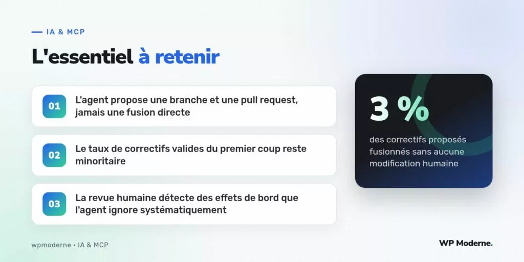 L'essentiel à retenir : L'agent propose une branche et une pull request, jamais une fusion directe ; Le taux de correctifs valides du premier coup reste minoritaire ; La revue humaine détecte des effets de bord que l'agent ignore systématiquement