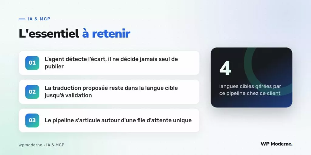 L'essentiel à retenir : L'agent détecte l'écart, il ne décide jamais seul de publier ; La traduction proposée reste dans la langue cible jusqu'à validation ; Le pipeline s'articule autour d'une file d'attente unique