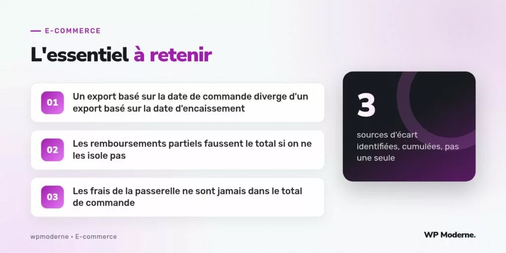 L'essentiel à retenir : Un export basé sur la date de commande diverge d'un export basé sur la date d'encaissement ; Les remboursements partiels faussent le total si on ne les isole pas ; Les frais de la passerelle ne sont jamais dans le total de commande
