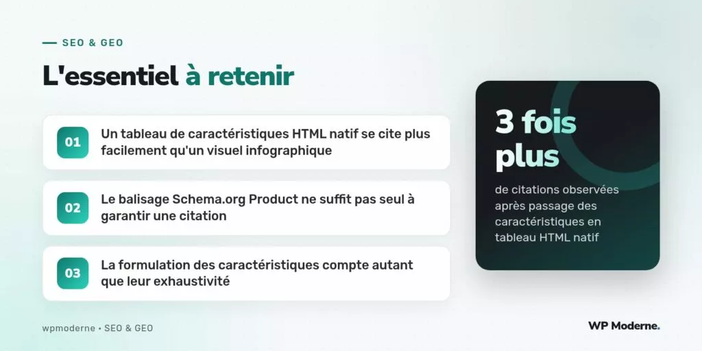 L'essentiel à retenir : Un tableau de caractéristiques HTML natif se cite plus facilement qu'un visuel infographique ; Le balisage Schema.org Product ne suffit pas seul à garantir une citation ; La formulation des caractéristiques compte autant que leur exhaustivité