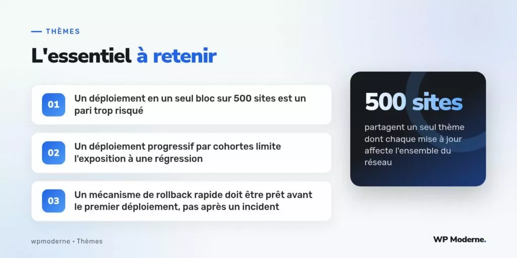 L'essentiel à retenir : Un déploiement en un seul bloc sur 500 sites est un pari trop risqué ; Un déploiement progressif par cohortes limite l'exposition à une régression ; Un mécanisme de rollback rapide doit être prêt avant le premier déploiement, pas après un incident