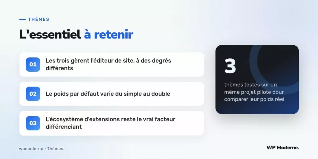L'essentiel à retenir : Les trois gèrent l'éditeur de site, à des degrés différents ; Le poids par défaut varie du simple au double ; L'écosystème d'extensions reste le vrai facteur différenciant