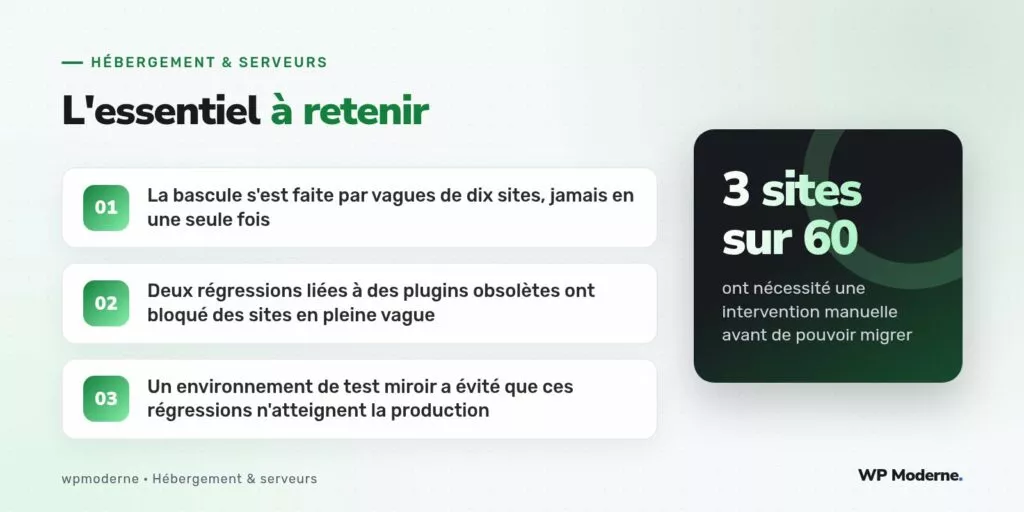 L'essentiel à retenir : La bascule s'est faite par vagues de dix sites, jamais en une seule fois ; Deux régressions liées à des plugins obsolètes ont bloqué des sites en pleine vague ; Un environnement de test miroir a évité que ces régressions n'atteignent la production