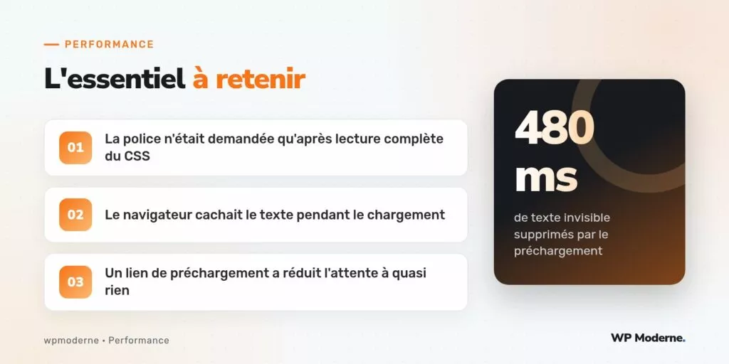 L'essentiel à retenir : La police n'était demandée qu'après lecture complète du CSS ; Le navigateur cachait le texte pendant le chargement ; Un lien de préchargement a réduit l'attente à quasi rien