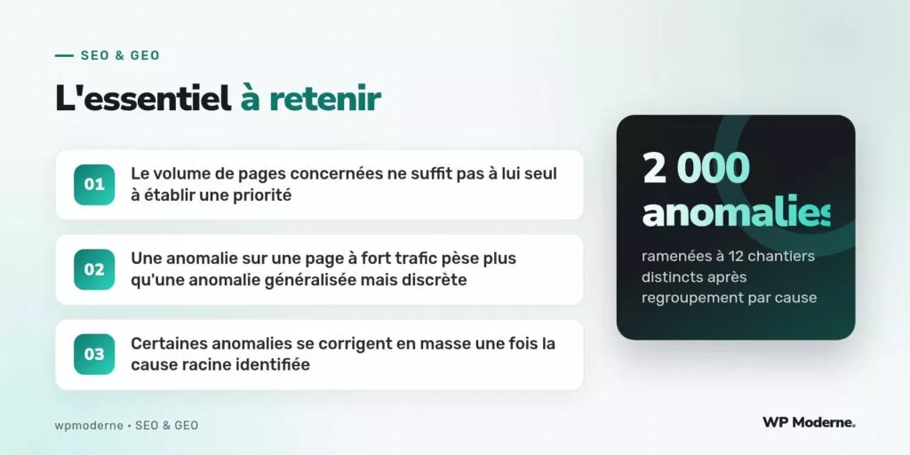 L'essentiel à retenir : Le volume de pages concernées ne suffit pas à lui seul à établir une priorité ; Une anomalie sur une page à fort trafic pèse plus qu'une anomalie généralisée mais discrète ; Certaines anomalies se corrigent en masse une fois la cause racine identifiée