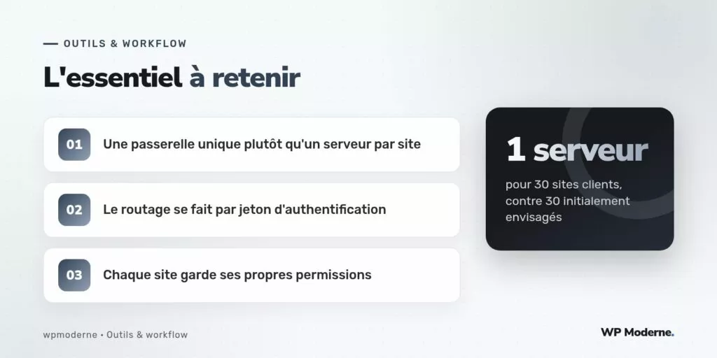 L'essentiel à retenir : Une passerelle unique plutôt qu'un serveur par site ; Le routage se fait par jeton d'authentification ; Chaque site garde ses propres permissions