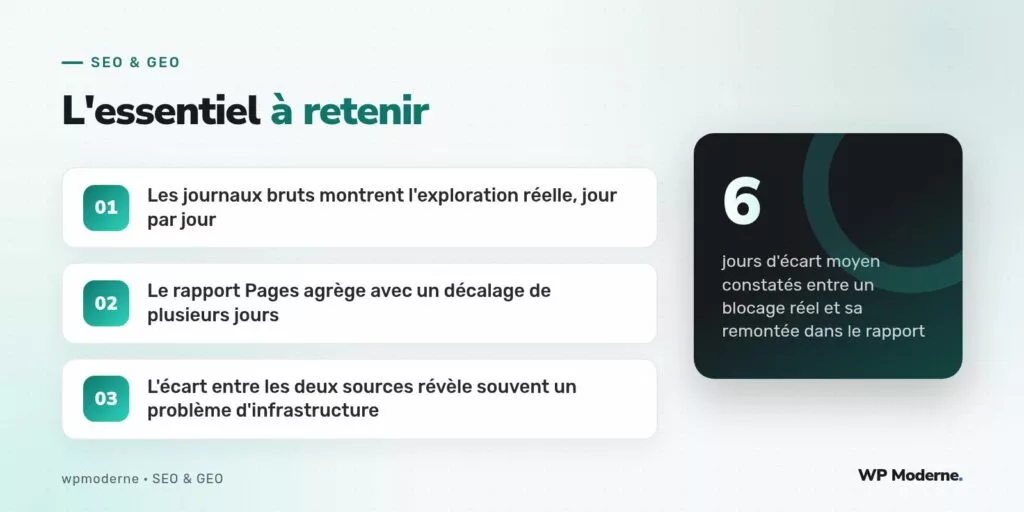 L'essentiel à retenir : Les journaux bruts montrent l'exploration réelle, jour par jour ; Le rapport Pages agrège avec un décalage de plusieurs jours ; L'écart entre les deux sources révèle souvent un problème d'infrastructure