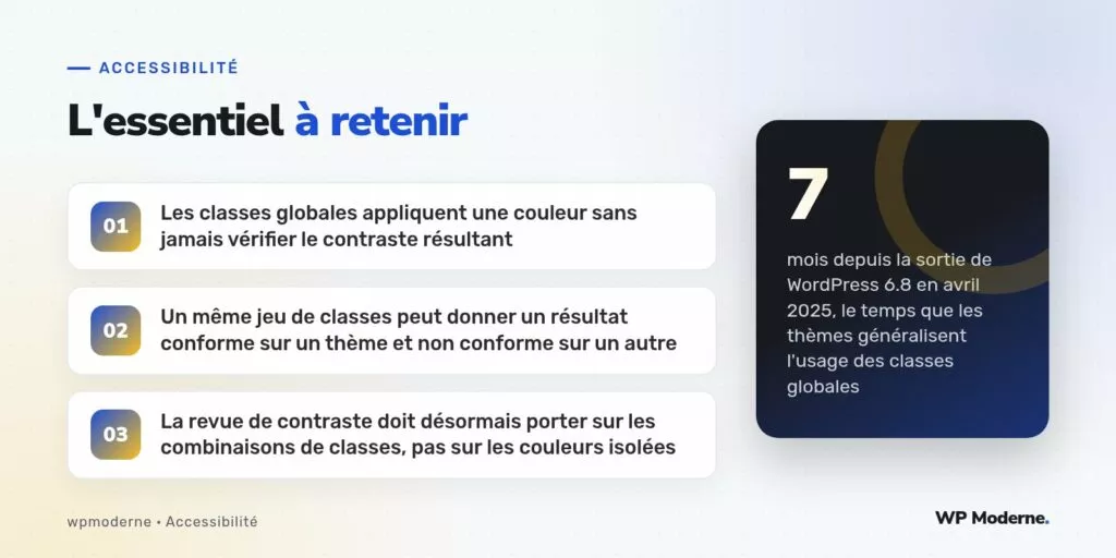 L'essentiel à retenir : Les classes globales appliquent une couleur sans jamais vérifier le contraste résultant ; Un même jeu de classes peut donner un résultat conforme sur un thème et non conforme sur un autre ; La revue de contraste doit désormais porter sur les combinaisons de classes, pas sur les couleurs isolées