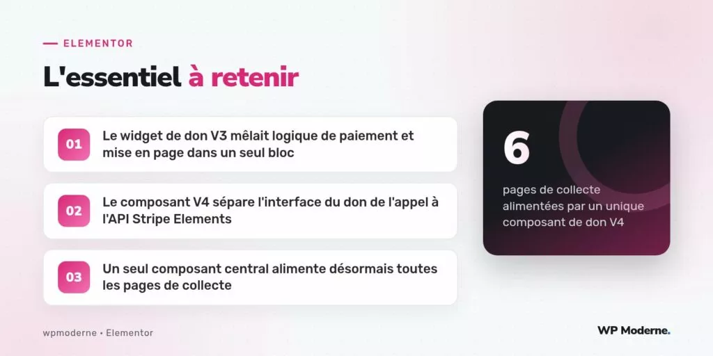 L'essentiel à retenir : Le widget de don V3 mêlait logique de paiement et mise en page dans un seul bloc ; Le composant V4 sépare l'interface du don de l'appel à l'API Stripe Elements ; Un seul composant central alimente désormais toutes les pages de collecte