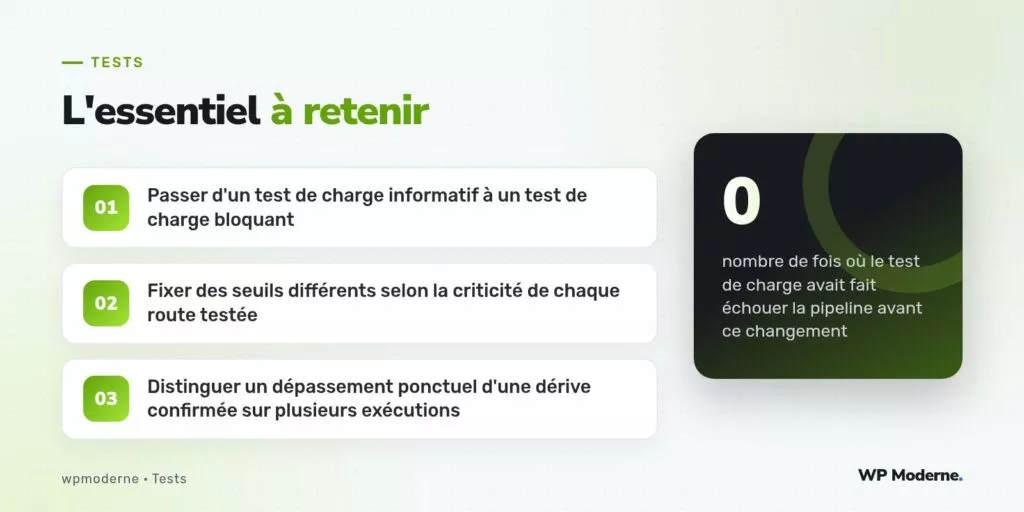 L'essentiel à retenir : Passer d'un test de charge informatif à un test de charge bloquant ; Fixer des seuils différents selon la criticité de chaque route testée ; Distinguer un dépassement ponctuel d'une dérive confirmée sur plusieurs exécutions
