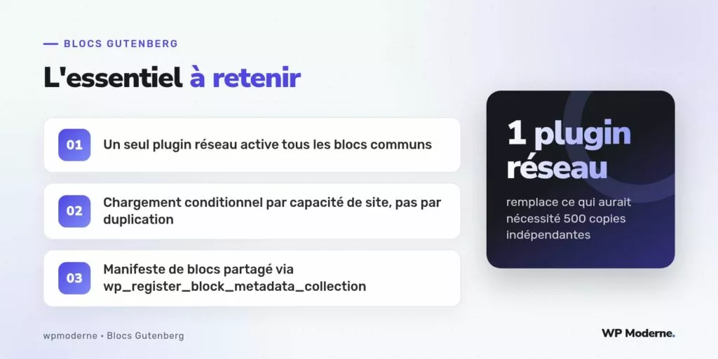 L'essentiel à retenir : Un seul plugin réseau active tous les blocs communs ; Chargement conditionnel par capacité de site, pas par duplication ; Manifeste de blocs partagé via wp_register_block_metadata_collection