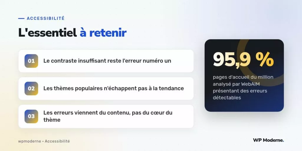 L'essentiel à retenir : Le contraste insuffisant reste l'erreur numéro un ; Les thèmes populaires n'échappent pas à la tendance ; Les erreurs viennent du contenu, pas du cœur du thème
